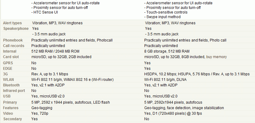 Evo Shift vs Droid 2